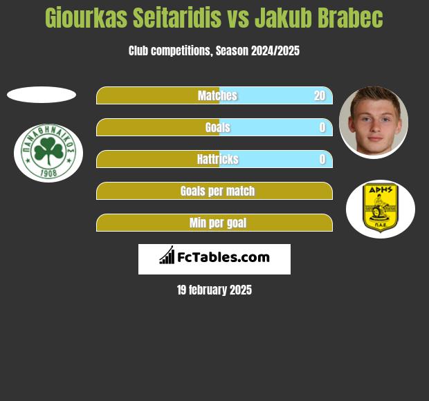 Giourkas Seitaridis vs Jakub Brabec h2h player stats