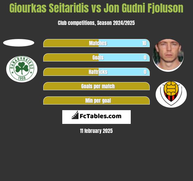 Giourkas Seitaridis vs Jon Gudni Fjoluson h2h player stats