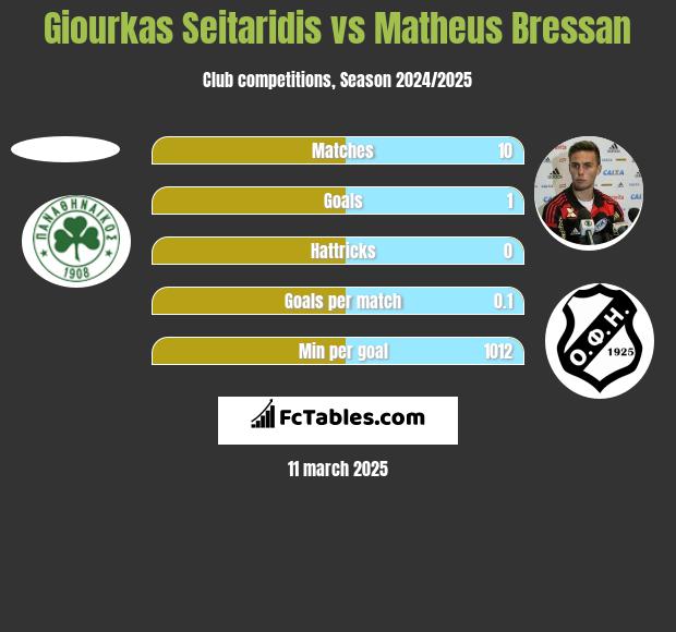 Giourkas Seitaridis vs Matheus Bressan h2h player stats