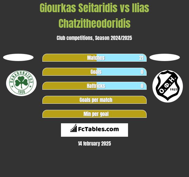 Giourkas Seitaridis vs Ilias Chatzitheodoridis h2h player stats