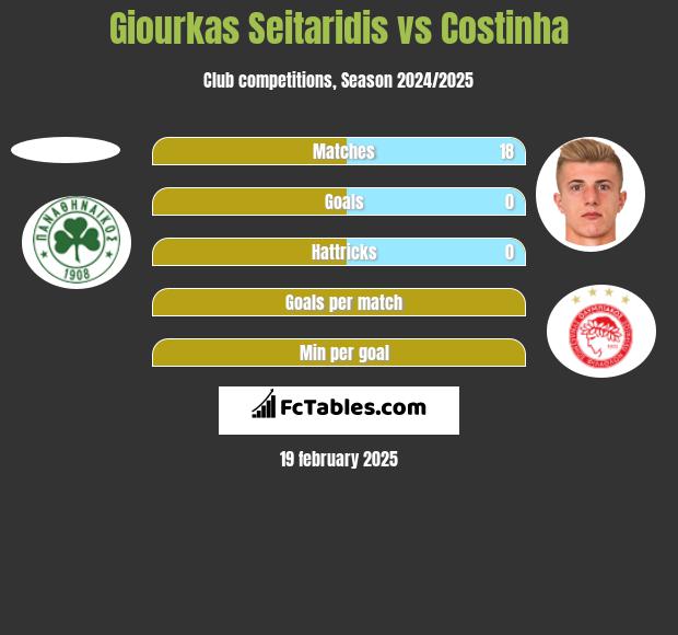 Giourkas Seitaridis vs Costinha h2h player stats