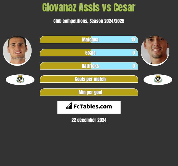 Giovanaz Assis vs Cesar h2h player stats