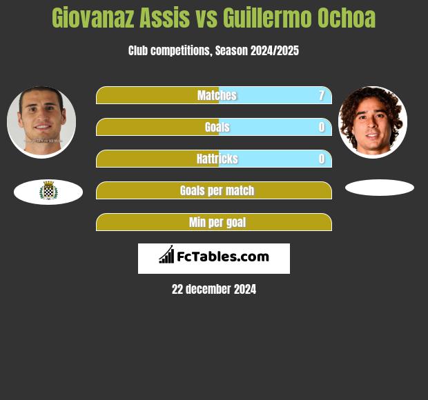 Giovanaz Assis vs Guillermo Ochoa h2h player stats