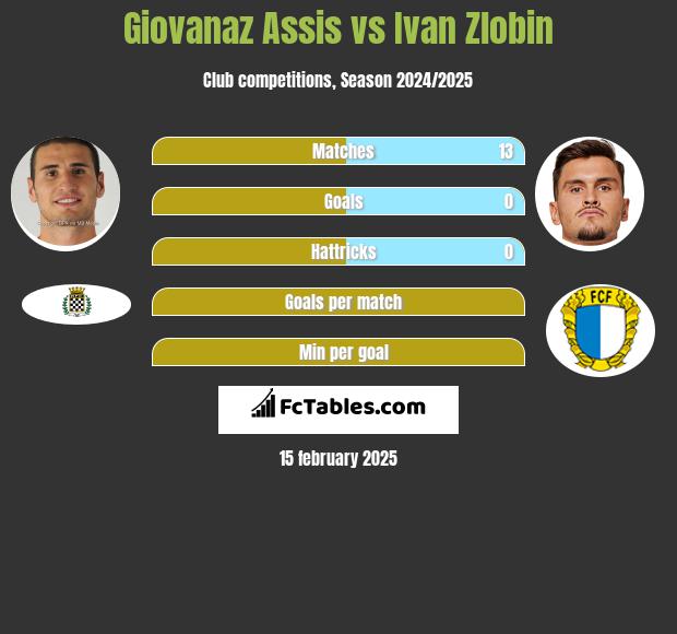 Giovanaz Assis vs Ivan Zlobin h2h player stats