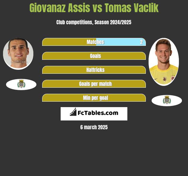 Giovanaz Assis vs Tomas Vaclik h2h player stats