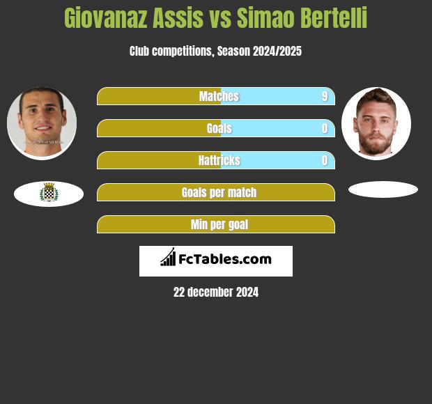 Giovanaz Assis vs Simao Bertelli h2h player stats