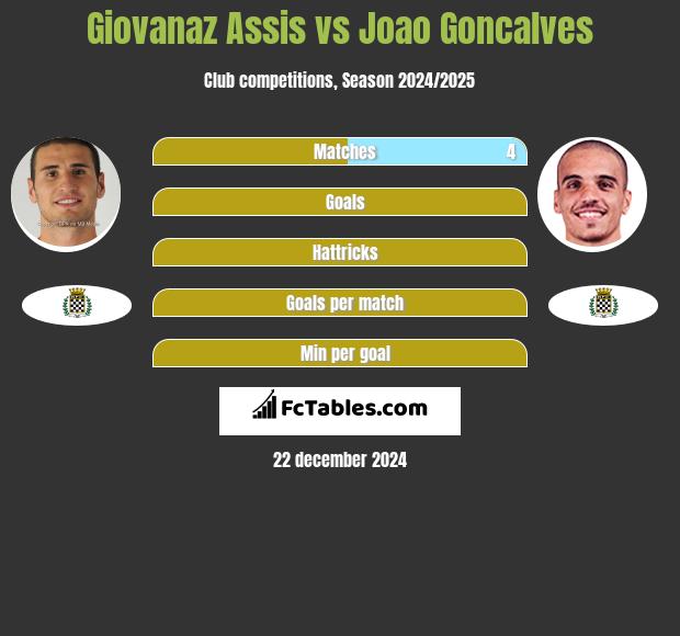 Giovanaz Assis vs Joao Goncalves h2h player stats