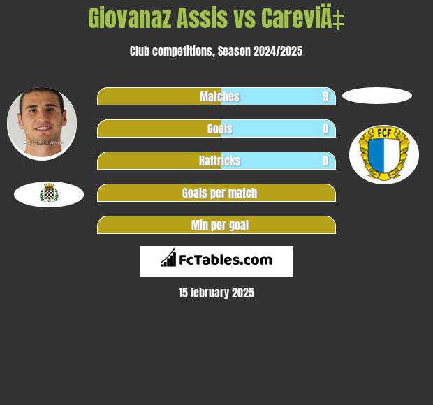 Giovanaz Assis vs CareviÄ‡ h2h player stats