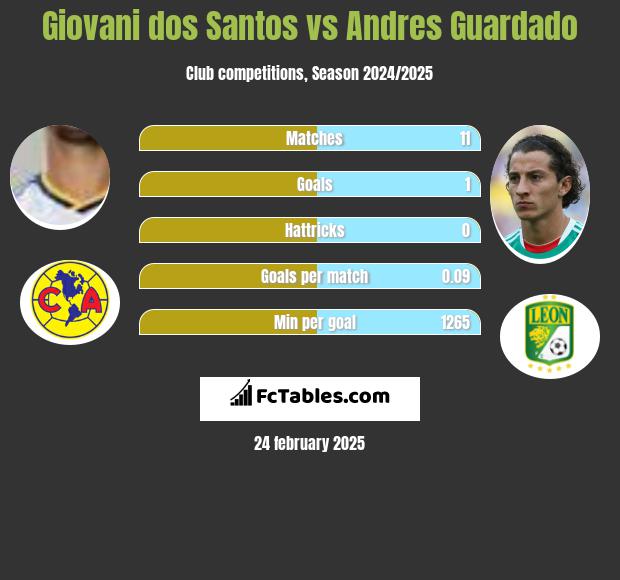 Giovani dos Santos vs Andres Guardado h2h player stats