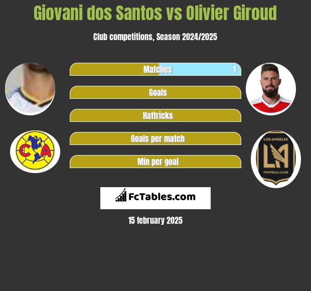 Giovani dos Santos vs Olivier Giroud h2h player stats