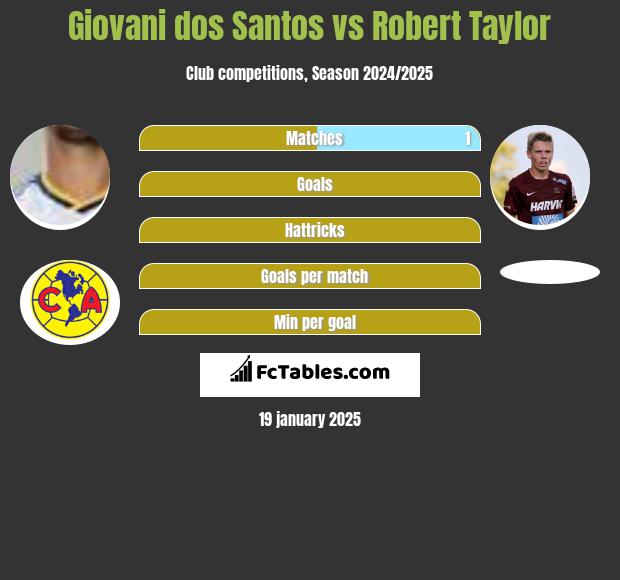 Giovani dos Santos vs Robert Taylor h2h player stats