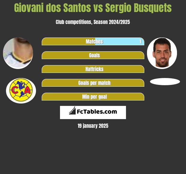 Giovani dos Santos vs Sergio Busquets h2h player stats