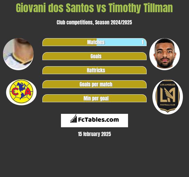 Giovani dos Santos vs Timothy Tillman h2h player stats