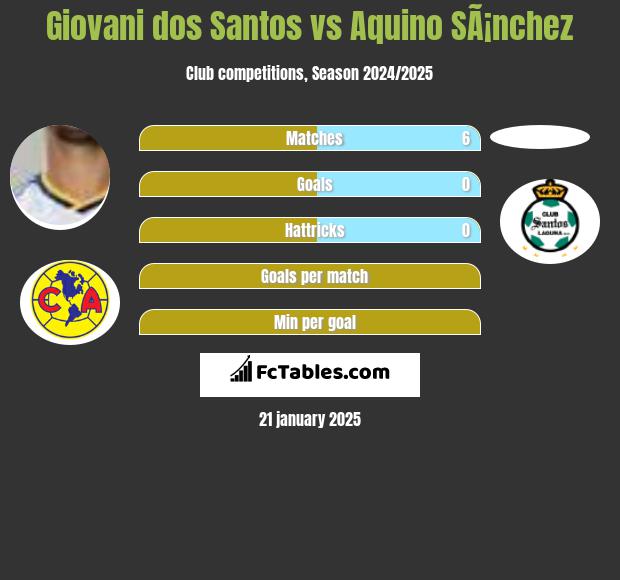 Giovani dos Santos vs Aquino SÃ¡nchez h2h player stats