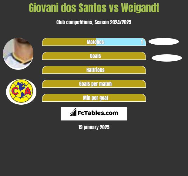 Giovani dos Santos vs Weigandt h2h player stats