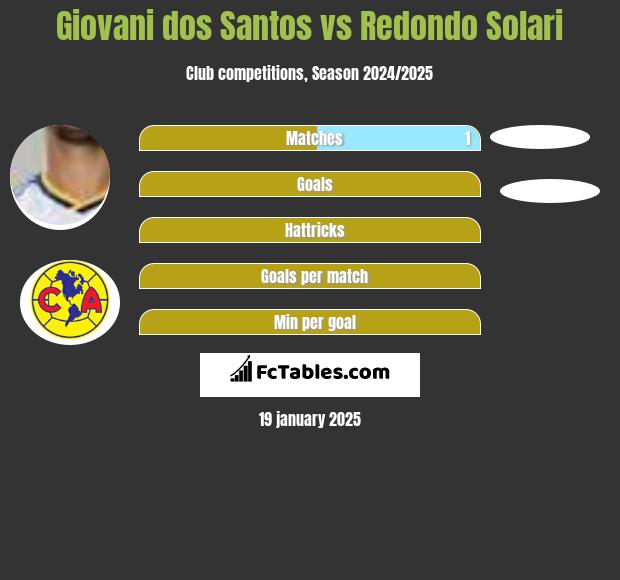 Giovani dos Santos vs Redondo Solari h2h player stats