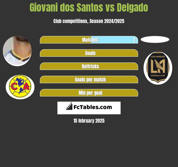 Giovani dos Santos vs Delgado h2h player stats