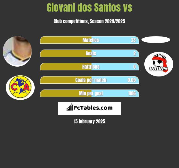 Giovani dos Santos vs  h2h player stats