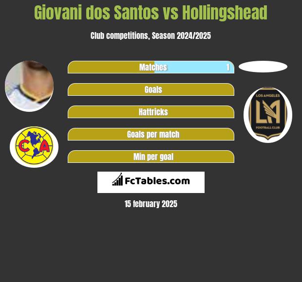 Giovani dos Santos vs Hollingshead h2h player stats