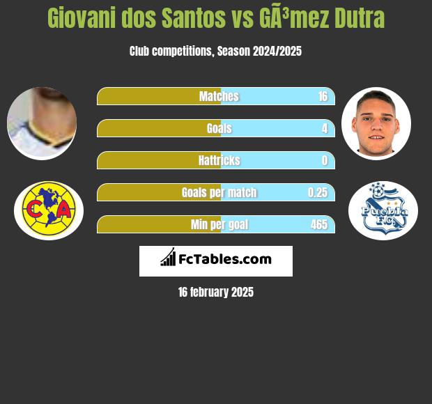 Giovani dos Santos vs GÃ³mez Dutra h2h player stats