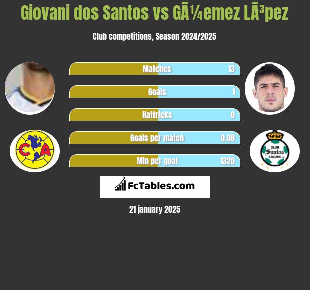 Giovani dos Santos vs GÃ¼emez LÃ³pez h2h player stats