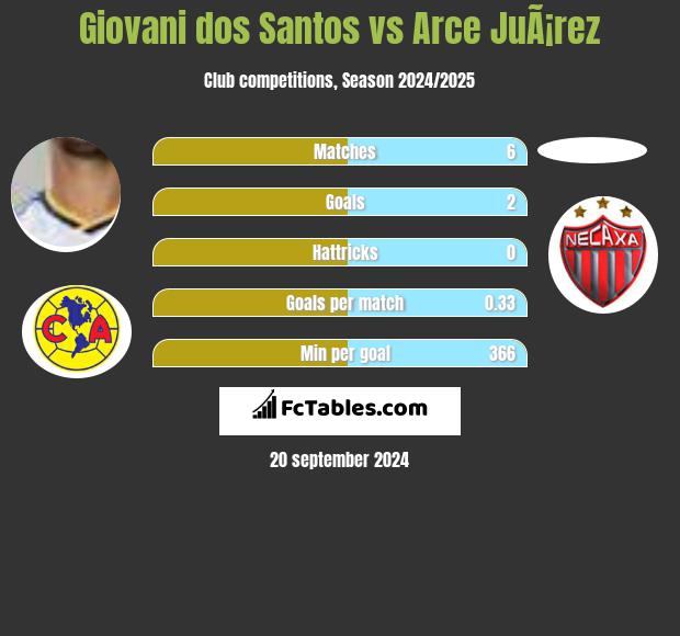 Giovani dos Santos vs Arce JuÃ¡rez h2h player stats