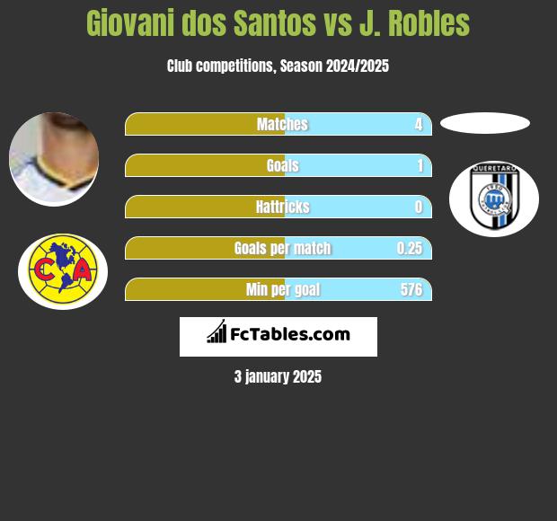 Giovani dos Santos vs J. Robles h2h player stats