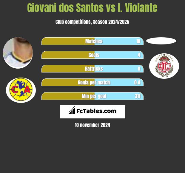 Giovani dos Santos vs I. Violante h2h player stats