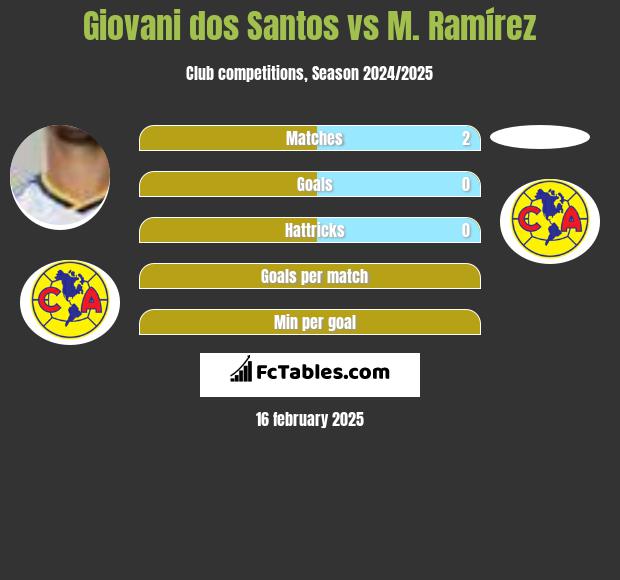 Giovani dos Santos vs M. Ramírez h2h player stats