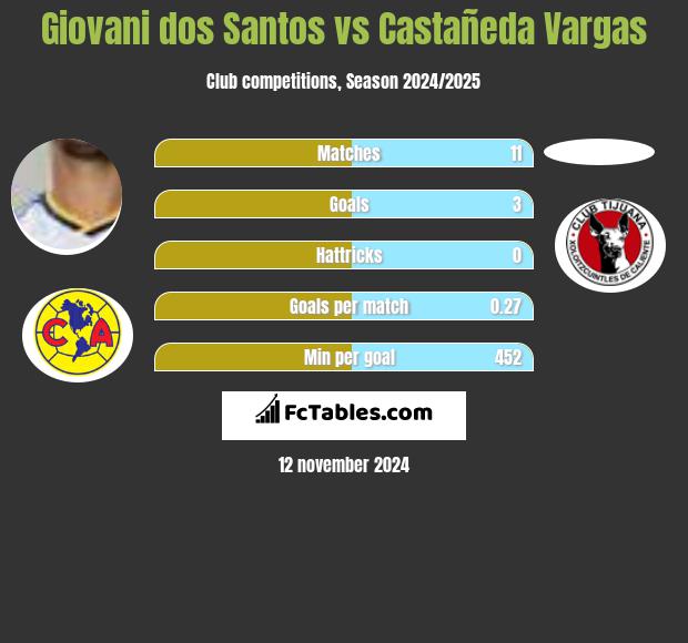 Giovani dos Santos vs Castañeda Vargas h2h player stats