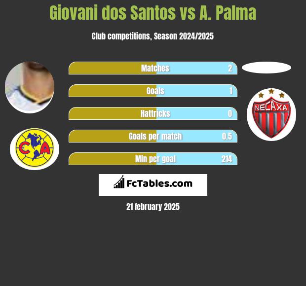 Giovani dos Santos vs A. Palma h2h player stats