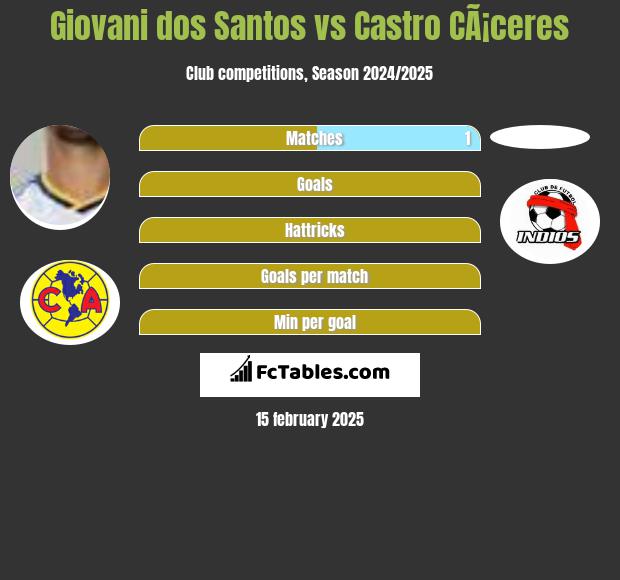 Giovani dos Santos vs Castro CÃ¡ceres h2h player stats