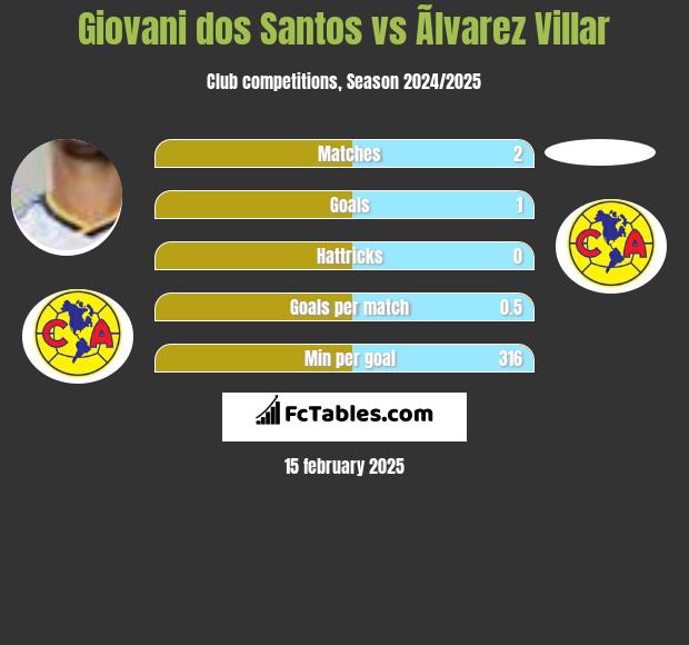 Giovani dos Santos vs Ãlvarez Villar h2h player stats