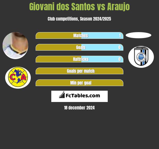 Giovani dos Santos vs Araujo h2h player stats