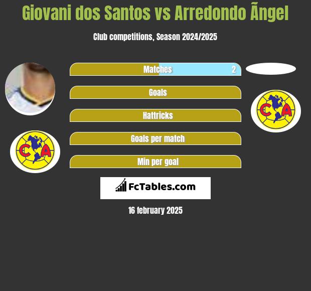 Giovani dos Santos vs Arredondo Ãngel h2h player stats