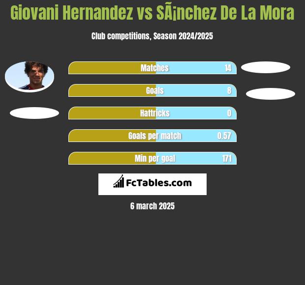 Giovani Hernandez vs SÃ¡nchez De La Mora h2h player stats