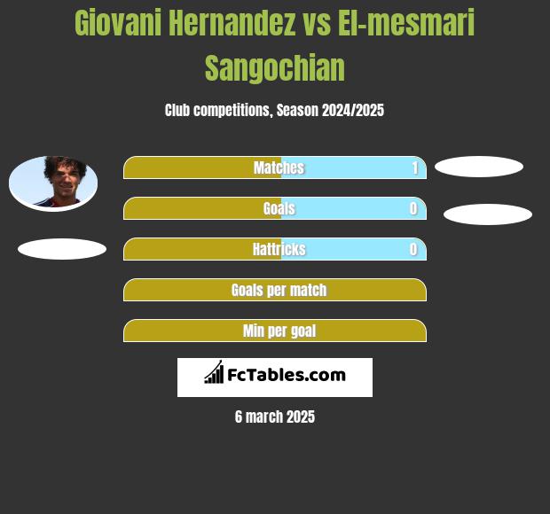 Giovani Hernandez vs El-mesmari Sangochian h2h player stats