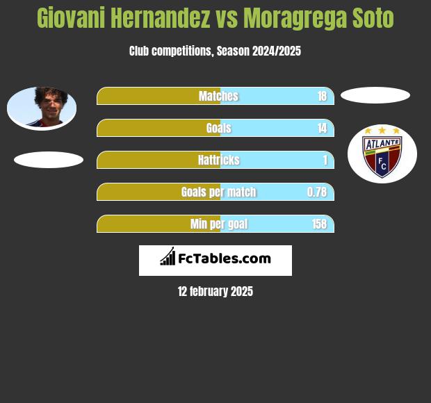 Giovani Hernandez vs Moragrega Soto h2h player stats