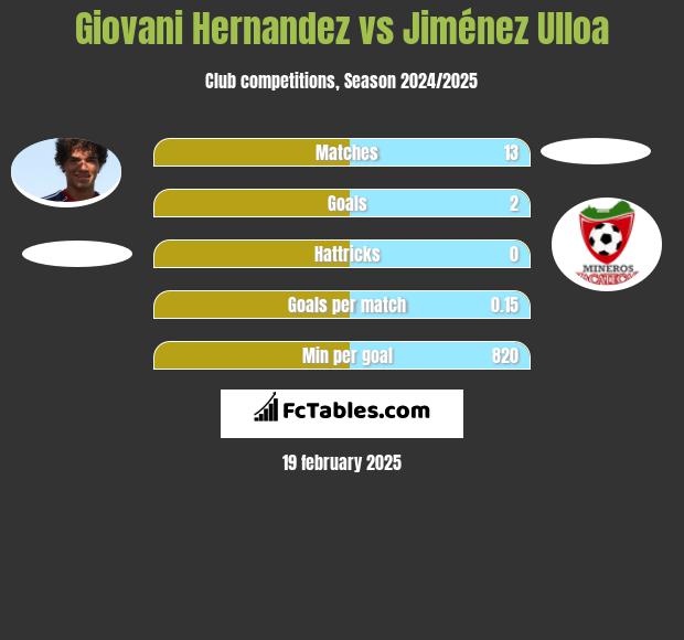 Giovani Hernandez vs Jiménez Ulloa h2h player stats