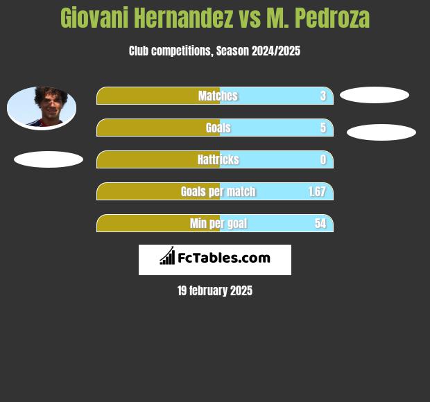 Giovani Hernandez vs M. Pedroza h2h player stats