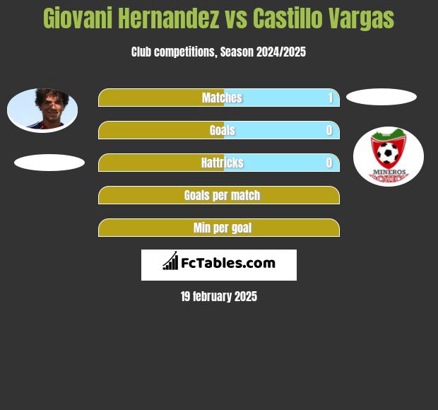 Giovani Hernandez vs Castillo Vargas h2h player stats