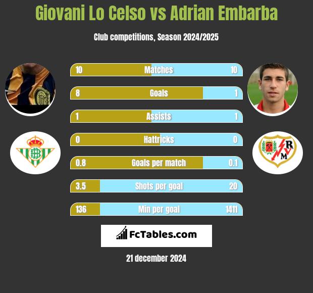 Giovani Lo Celso vs Adrian Embarba h2h player stats