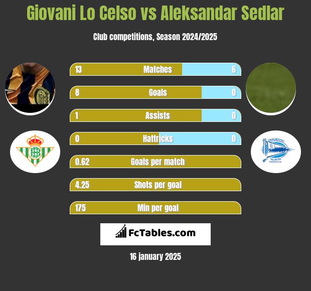 Giovani Lo Celso vs Aleksandar Sedlar h2h player stats