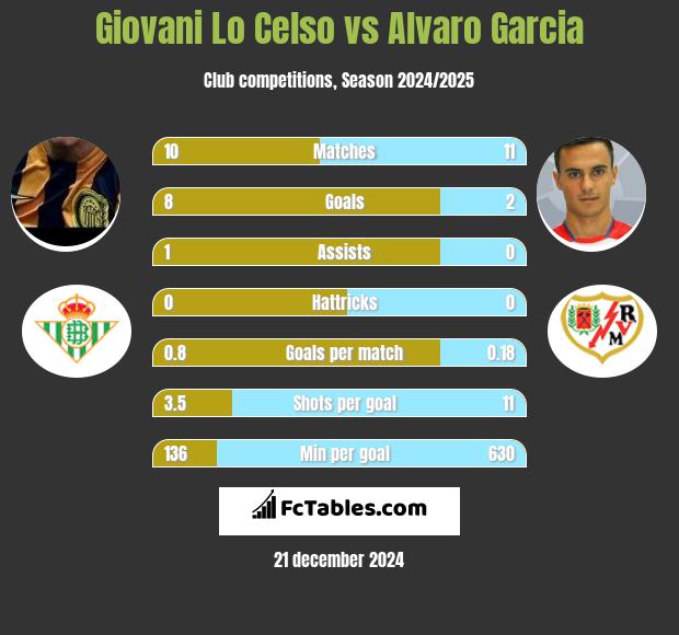 Giovani Lo Celso vs Alvaro Garcia h2h player stats