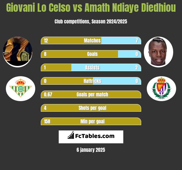 Giovani Lo Celso vs Amath Ndiaye Diedhiou h2h player stats