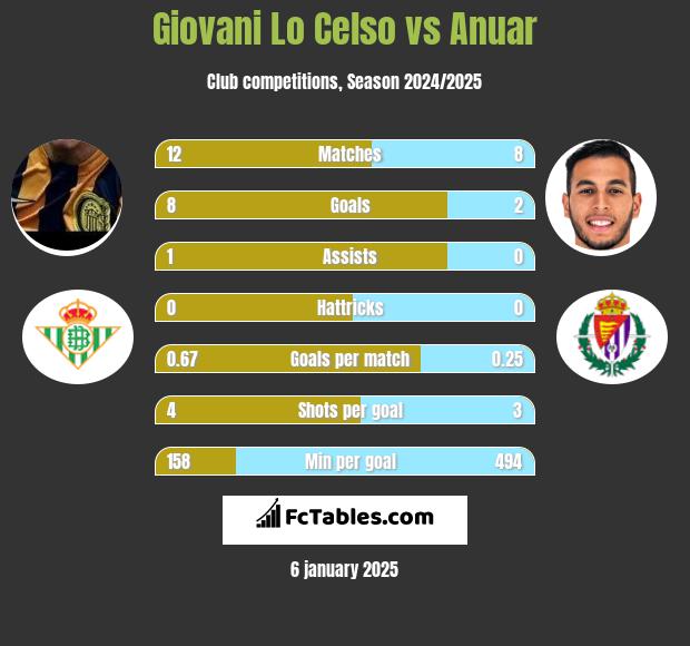 Giovani Lo Celso vs Anuar h2h player stats