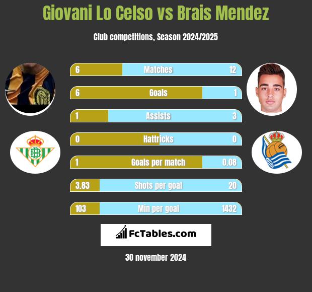 Giovani Lo Celso vs Brais Mendez h2h player stats