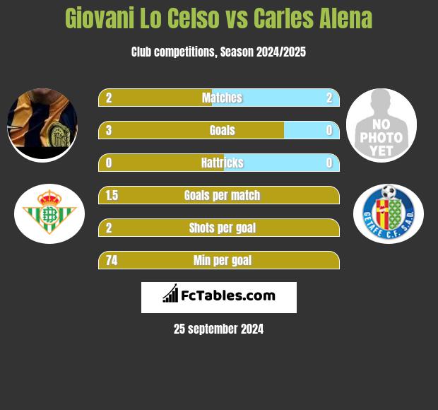 Giovani Lo Celso vs Carles Alena h2h player stats