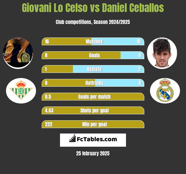 Giovani Lo Celso vs Daniel Ceballos h2h player stats