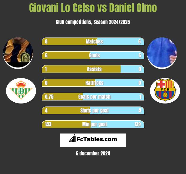 Giovani Lo Celso vs Daniel Olmo h2h player stats